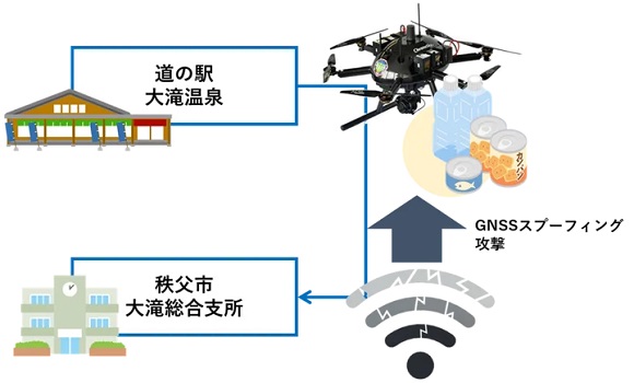 2020core2 - コア、ACSL、楽天とドローン配送でアンチGNSSスプーフィングの実証実験