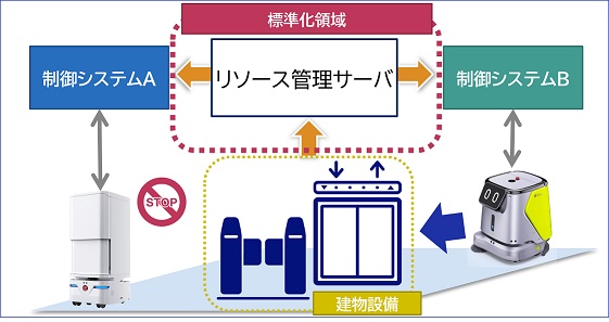 0305nesic2 - NECネッツエスアイ、本社ビルでサービスロボット群管理標準化の実証実験