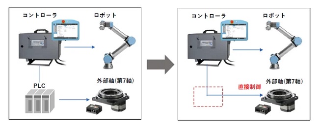 0415universalrobots2 - UR、オリエンタルモーターのアクチュエーターを協働ロボ周辺機器に認証