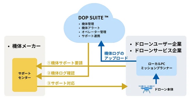 0416gmo2 - GMOグローバルサインHDなど3社、ドローンの状態がわかる機体ログ活用サービス