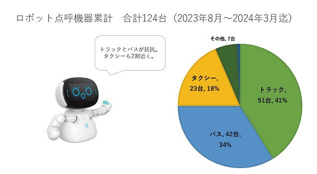 0424tokaidenshi2 - 東海電子、ロボット自動点呼システム出荷実績は124台、大都市圏以外で普及