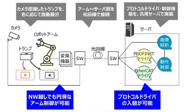 0517ntt2 - NTT、産業用ネットワーク機能ソフト化技術でロボットの遠隔自動制御を実証