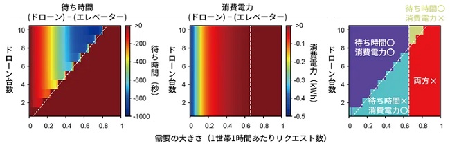 0522mitsuifudosan3 - 三井不動産、東大と高層マンショでのドローン配送の有効性を数理モデルで解明