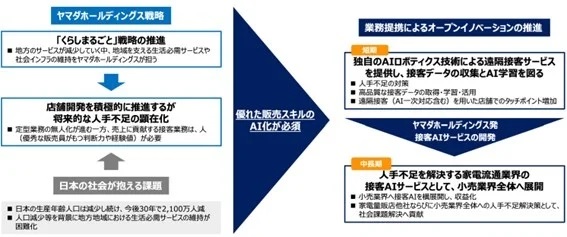 0522yamada2 - ヤマダ、ANAスタートアップと家電流通特化の接客AIサービス開発で業務提携