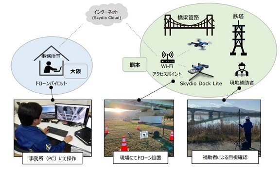 0523nttwest2 - NTT西、橋梁管路と鉄塔の遠隔操作ドローン点検で技術検証の実証実験