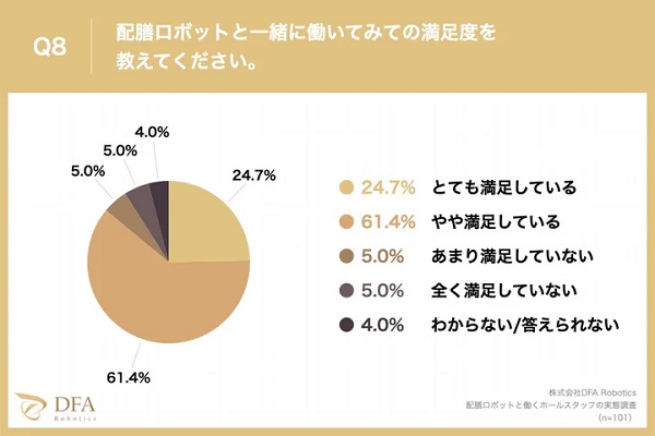 0524dfarobotics1 - 飲食店スタッフ9割が「配膳ロボットと一緒に働いて満足」、DFAロボ調査