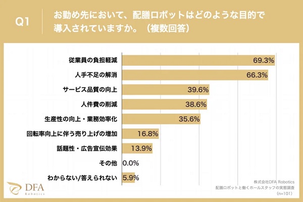 0524dfarobotics2 - 飲食店スタッフ9割が「配膳ロボットと一緒に働いて満足」、DFAロボ調査