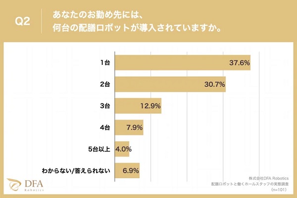 0524dfarobotics3 - 飲食店スタッフ9割が「配膳ロボットと一緒に働いて満足」、DFAロボ調査