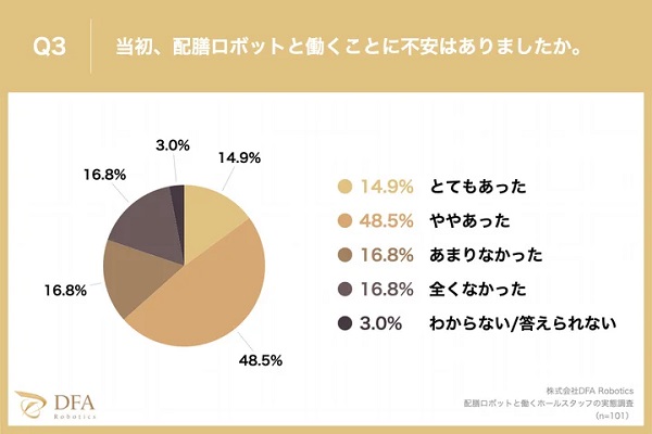 0524dfarobotics4 - 飲食店スタッフ9割が「配膳ロボットと一緒に働いて満足」、DFAロボ調査