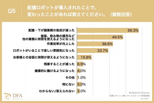 0524dfarobotics5 - 飲食店スタッフ9割が「配膳ロボットと一緒に働いて満足」、DFAロボ調査