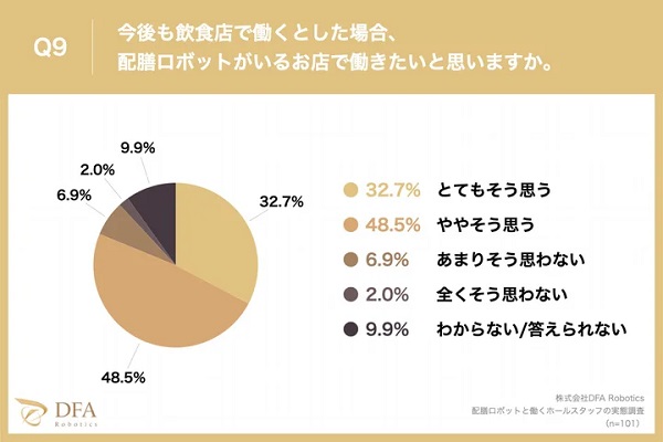 0524dfarobotics6 - 飲食店スタッフ9割が「配膳ロボットと一緒に働いて満足」、DFAロボ調査