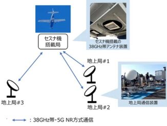 高度4km上空から38GHz帯での5G通信の実験概要