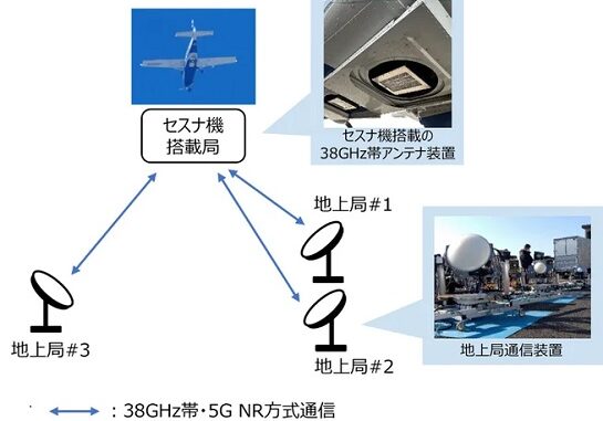 高度4km上空から38GHz帯での5G通信の実験概要