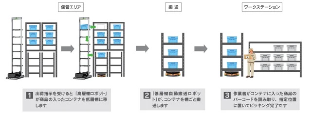 0529yuasa2 - ユアサ商事、ロボット2機種を活用のピッキング自動搬送システム一般公開