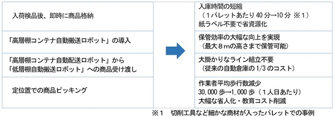 0529yuasa3 - ユアサ商事、ロボット2機種を活用のピッキング自動搬送システム一般公開