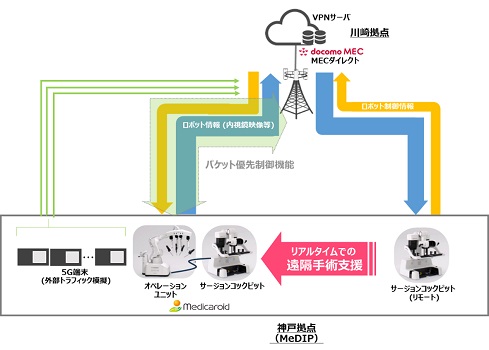 0624docmo - NTTドコモなど5者、「5Gワイド」を使った遠隔ロボット手術支援の実証実験に成功