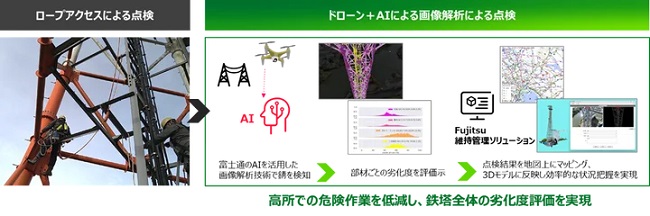 0626fujitsu3 - 富士通、国交省の通信鉄塔点検でドローンとAIを活用した劣化度評価の実証実験