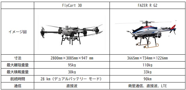 0705jdrone2 - ジェイドローン、最大積載30kgの物資輸送ドローン運用サービス開始