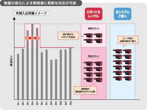 0718okamura5 - オカムラ、自動倉庫「オートストア」新規導入でロボット購入不要レンタルプラン