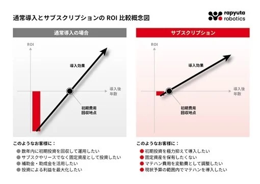 0723rapyutarobotics2 - ラピュタ、自在型自動倉庫「ラピュタASRS」のサブスクサービス開始