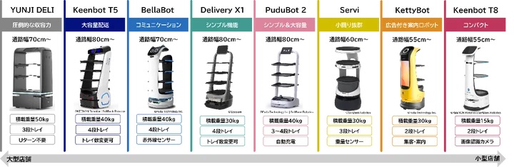 0731necplatforms2 - NECプラットフォームズ、配膳・運搬ロボット「PuduBot2」の取り扱い開始