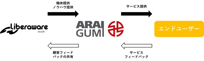 0820liberaware2 - リベラウェア、新井組とドローン事業支援で業務提携