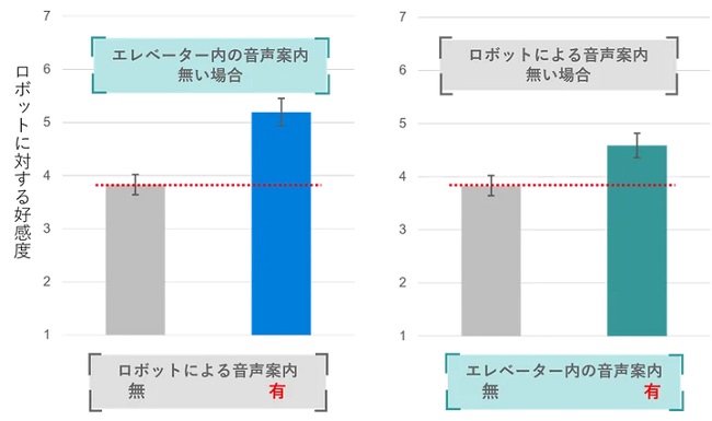 0827mtsubishielectric3 - 三菱電機、エレベーターがロボットの動作を音声で人に伝え安心感与える機能を開発