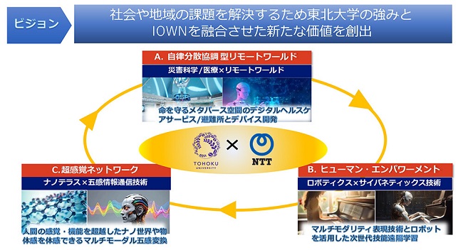 0830ntt1 - NTT、東北大とロボット活用した遠隔技能学習など分野横断の共同研究を開始