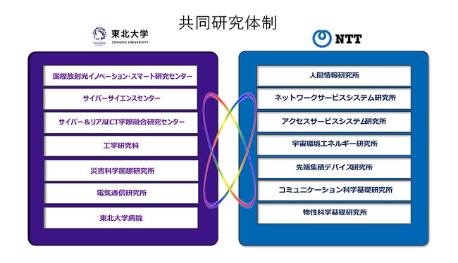 0830ntt2 - NTT、東北大とロボット活用した遠隔技能学習など分野横断の共同研究を開始