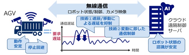 0906nec1 - NEC、AGVが停止を回避し安定稼働する技術を開発