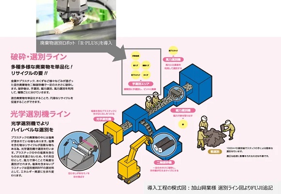 0926fuji2 - FUJI、加山興業がAI搭載の廃棄物選別ロボットをリサイクルプラント2カ所に導入