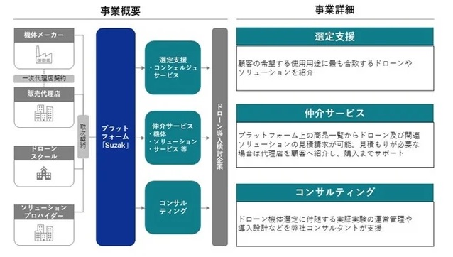 1001suzak2 - Suzak、産業用ドローンの選定支援プラットホームをオープン