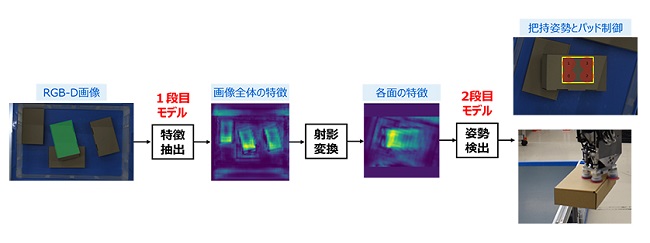 1017toshiba1 - 東芝、物流ロボットハンドの正確で高速な対象物のつかみ方を計算するAI開発