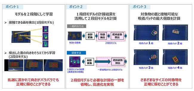 1017toshiba2 - 東芝、物流ロボットハンドの正確で高速な対象物のつかみ方を計算するAI開発