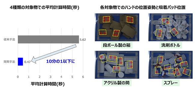 1017toshiba3 - 東芝、物流ロボットハンドの正確で高速な対象物のつかみ方を計算するAI開発