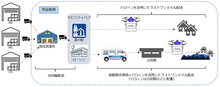 1029kddi1 - KDDIなど5者、埼玉・秩父市でローソン店舗を中継拠点にしたドローン配送を実証