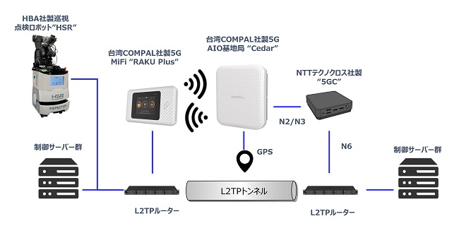 1107wivicom2 - ウィビコム、NTTコムウェアのロボット実験にローカル5G基地局とコアネットワーク提供