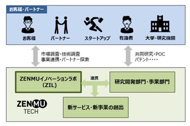 1129zemutech2 - ゼンムテック、秘密分散技術でドローン安全性向上を目指し、NIROのプラットホーム参画