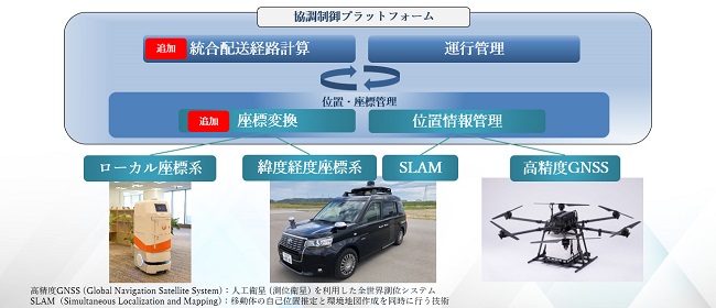 1206kddi2 - KDDIなど5社、全自動配送に向けたロボット・自動運転車・ドローンの協調配送実証に成功