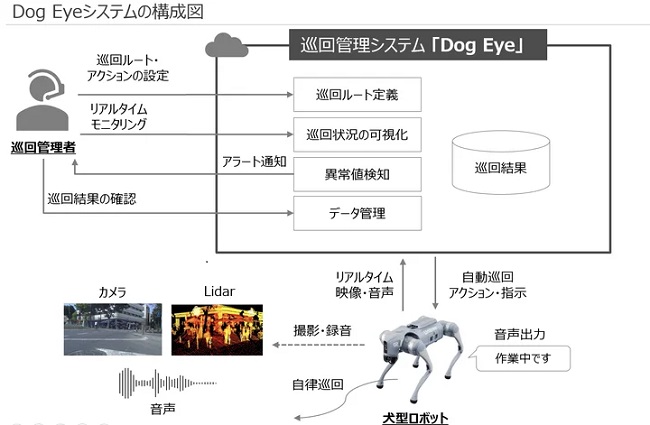 1212disr2 - デジタル情報戦略室、犬型ロボット使用した巡回監視・計測システム