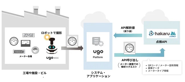 1212gmo2 - GMOグローバルサイン・HD、AIメーター読み取りがユーゴーの「ugo mini」と連携