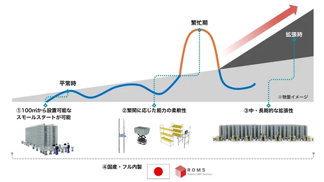 0107roms2 - ロムス、bud梱包出荷サポートが小型自動倉庫「Nano-Stream」導入