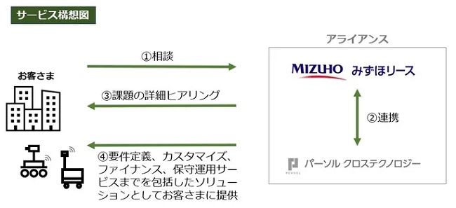 0119persolxtech2 - パーソルクロステクノロジー、みずほリースとロボティクスビジネス推進で業務提携