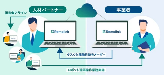 0122remoterobotics2 - リモートロボティクス、ロボット遠隔操作のアウトソーシングサービス開始