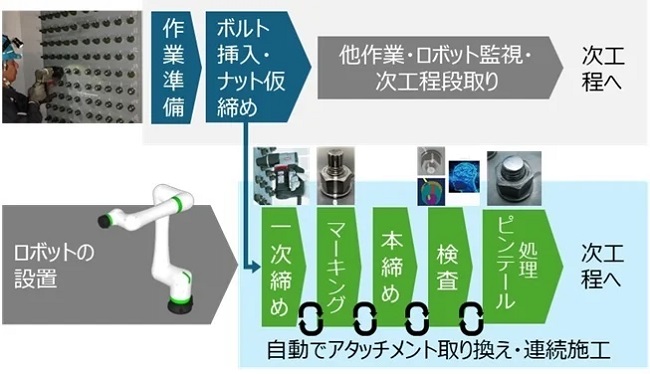 0218jfeeng2 - JFEエンジニアリング、鋼橋の建設工事の高力ボルト自動締め付けロボットシステム開発