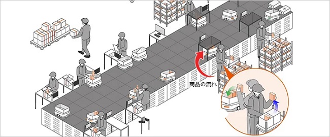 0220tsubakimoto2 - 椿本チエイン、マテハン機器とロボット組み合わせた物流倉庫自動化パッケージの提供開始