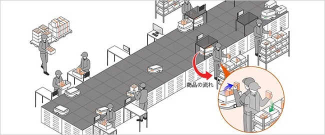 0220tsubakimoto3 - 椿本チエイン、マテハン機器とロボット組み合わせた物流倉庫自動化パッケージの提供開始