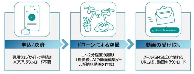 0226jtb3 - JTB、fly、JALとドローンの無人空撮とAI動画自動編集のセットサービス「SKYPIX」開始