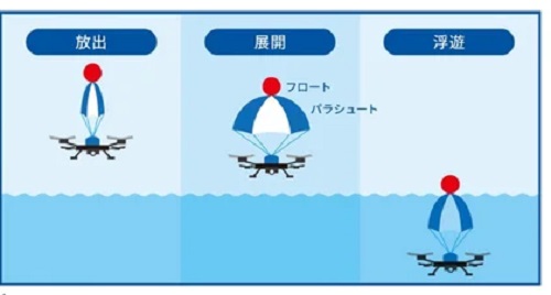 0305nipponkayaku2 - 日本化薬、ドローン用フロートパラシュート安全装置の河川での有用性を実証