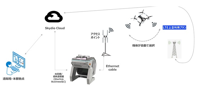 NTTコム、福島・昭和村とドローンポート活用し完全無人のレベル3.5飛行に成功 0514nttcom2 - NTTコム、福島・昭和村とドローンポート活用し完全無人のレベル3.5飛行に成功